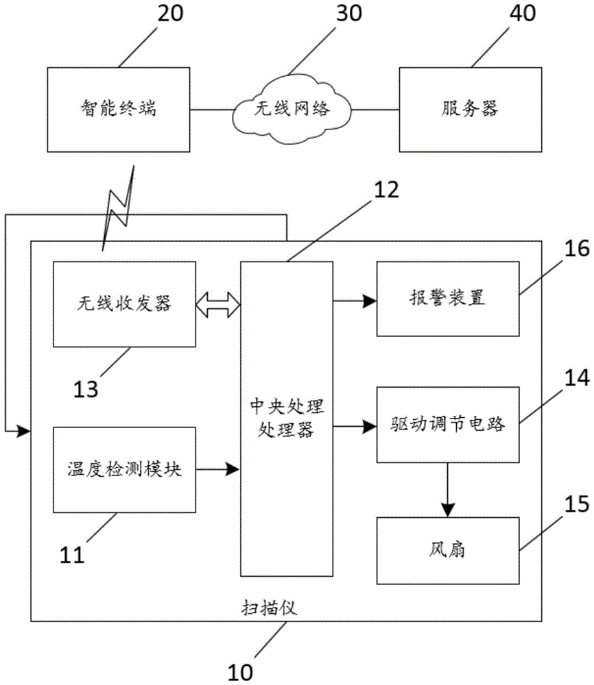 用于三维扫描仪的温度调节系统的制作方法