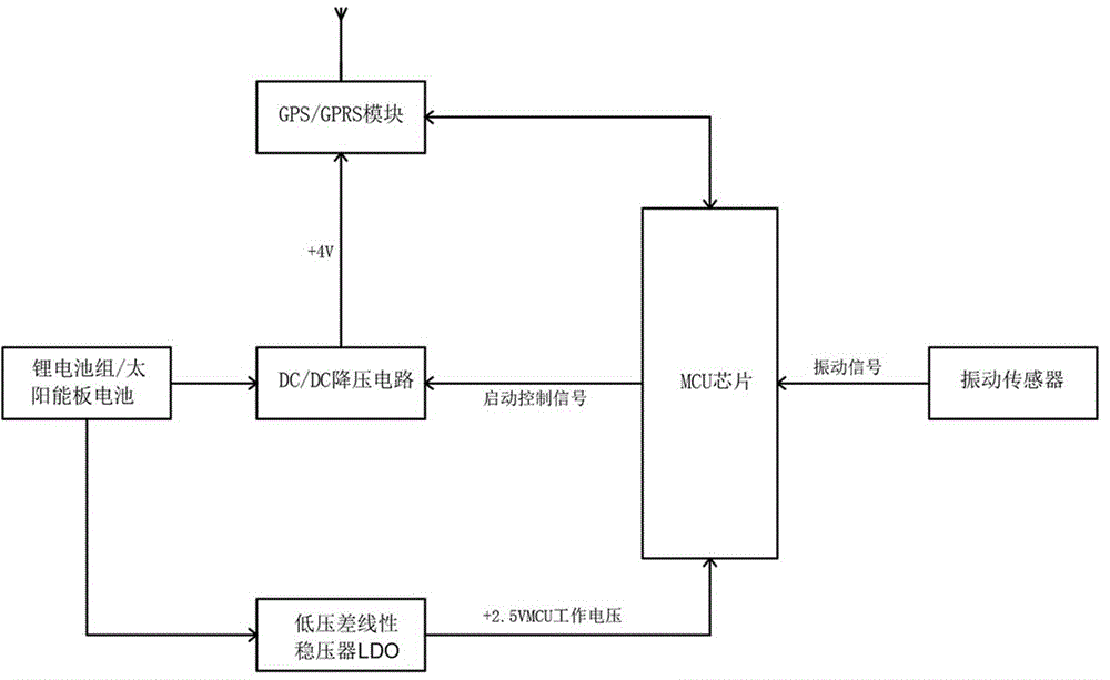 一种低功耗通信基站防盗装置及系统的制作方法