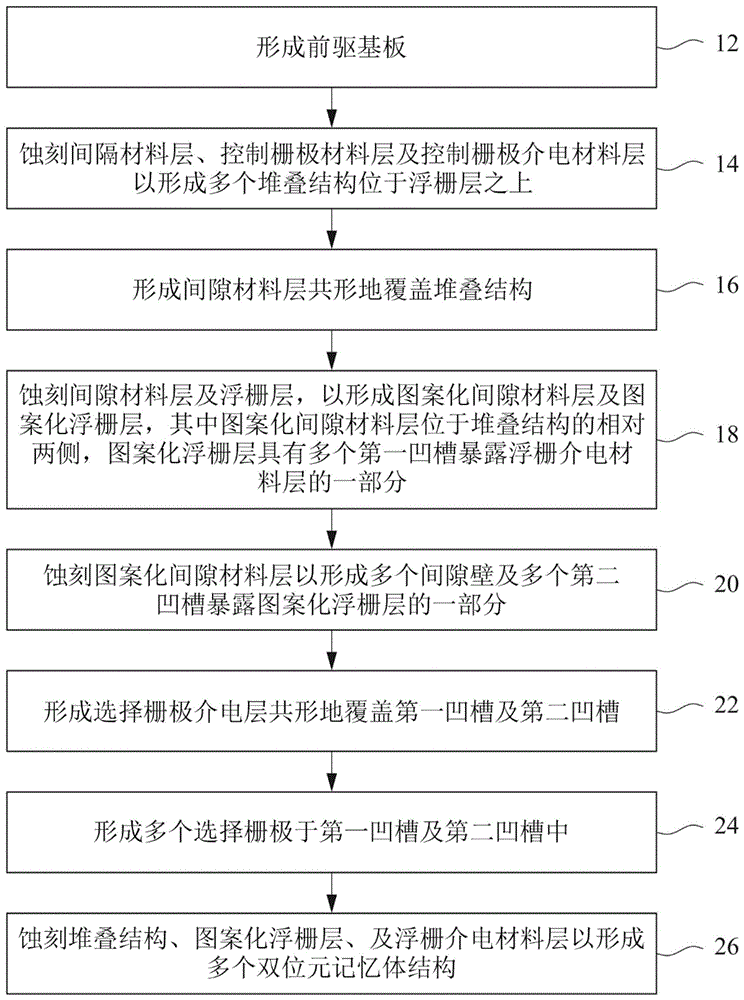 一种记忆体结构的制作方法