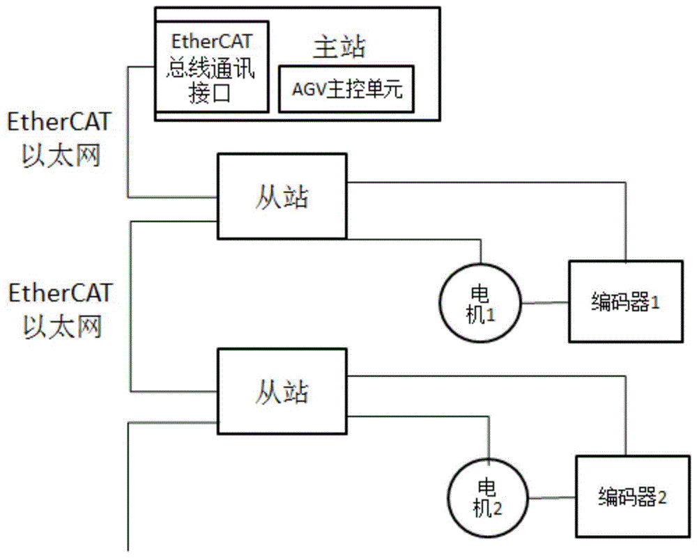 一种AGV伺服电机驱动控制系统的制作方法