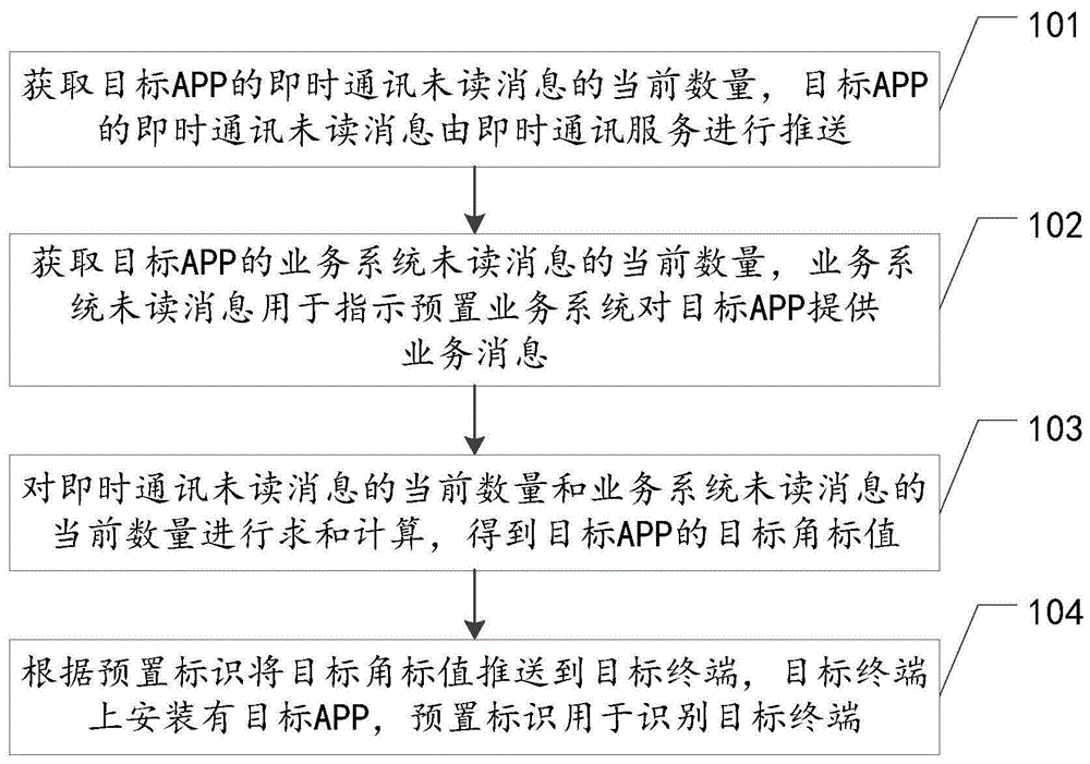 未读消息角标提示方法、装置、设备及存储介质与流程