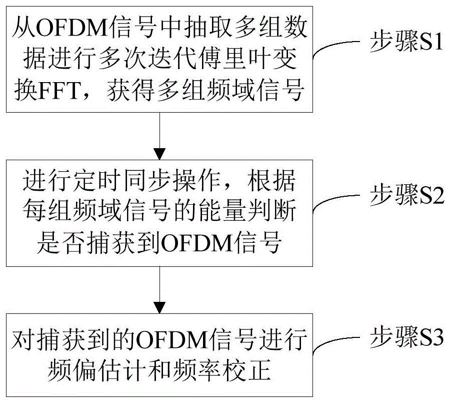 一种基于FFT的OFDM信号捕获与频率校正方法与流程