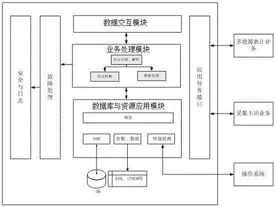 一种电、水、气、热四表采集协议系统及转换方法与流程