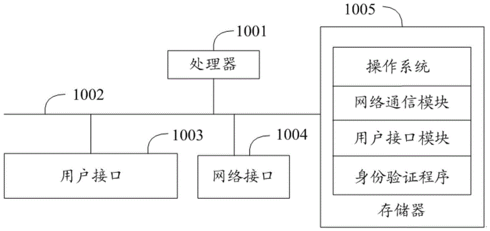 身份验证方法、装置、设备及计算机可读存储介质与流程