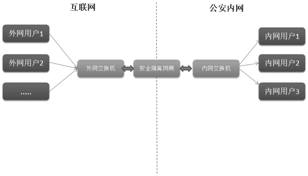 一种实现互联网和公安内网数据传输的系统及方法与流程