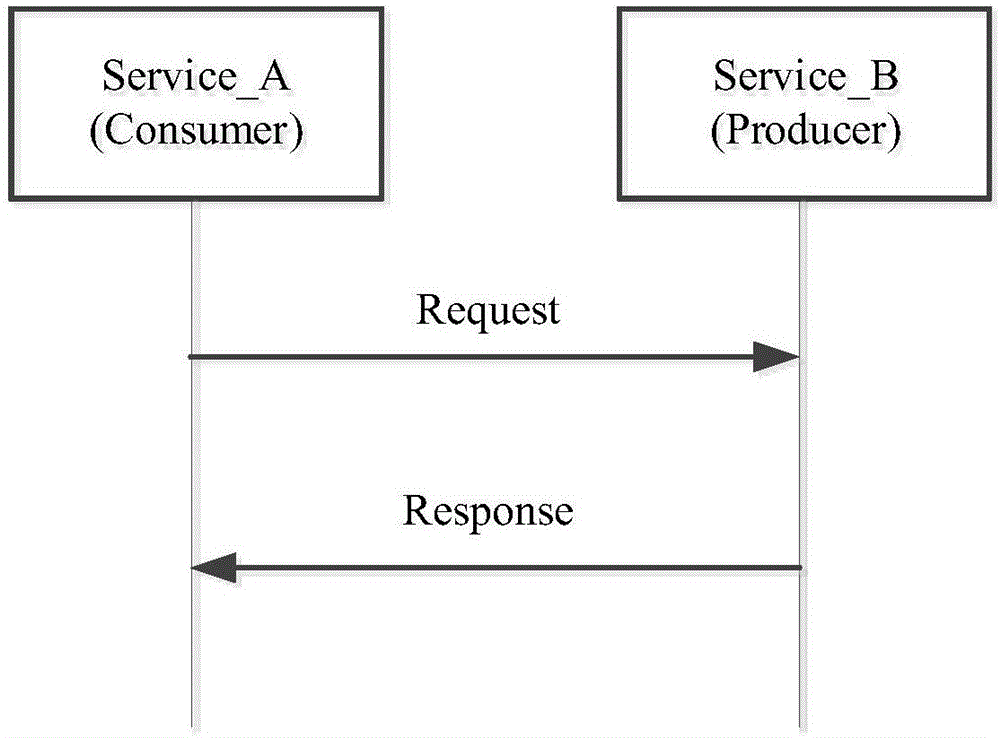一种服务调用方法、装置、介质、设备和系统与流程