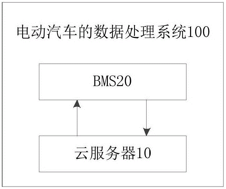 电动汽车及其数据处理系统和数据处理方法与流程