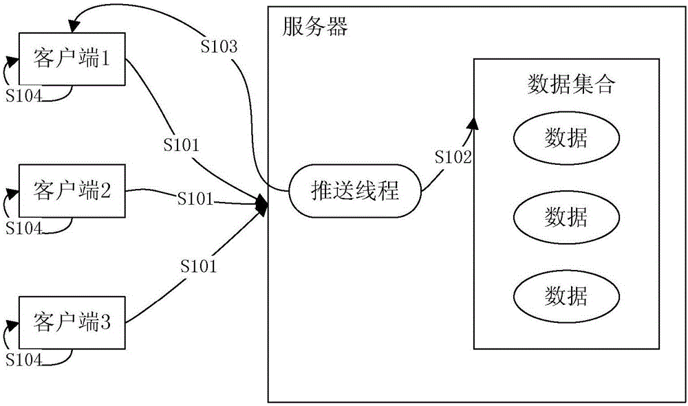 数据推送的方法和装置与流程