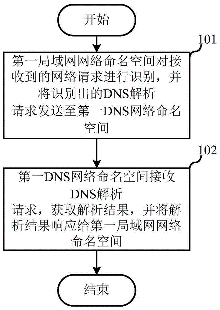 一种网络请求处理方法及系统、入口及出口网络设备与流程