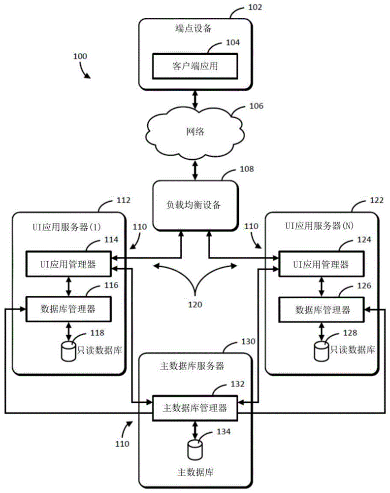 用于数据库绑定型应用的用户界面后端集群的扩展技术的制作方法