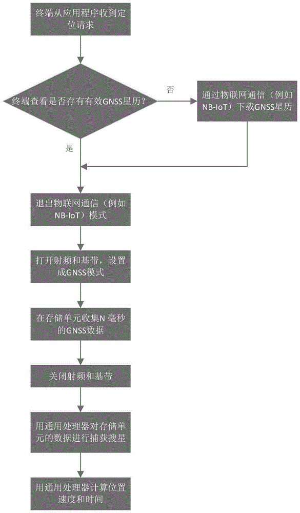 用于物联网终端的精简GNSS定位方法和装置与流程