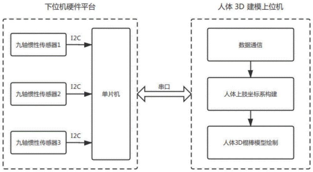 一种基于可穿戴式惯性传感器的人体上肢姿态重建系统的制作方法