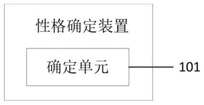 一种基于眼动追踪技术的性格确定装置、方法及设备与流程