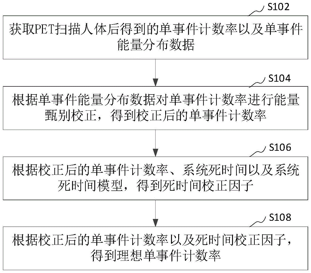 单事件计数率校正方法、装置、计算机设备和存储介质与流程