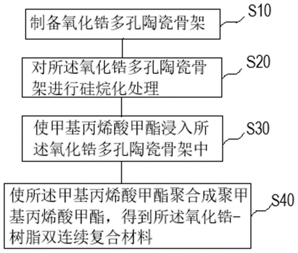 氧化锆-树脂双连续复合材料、应用及其制备方法与流程