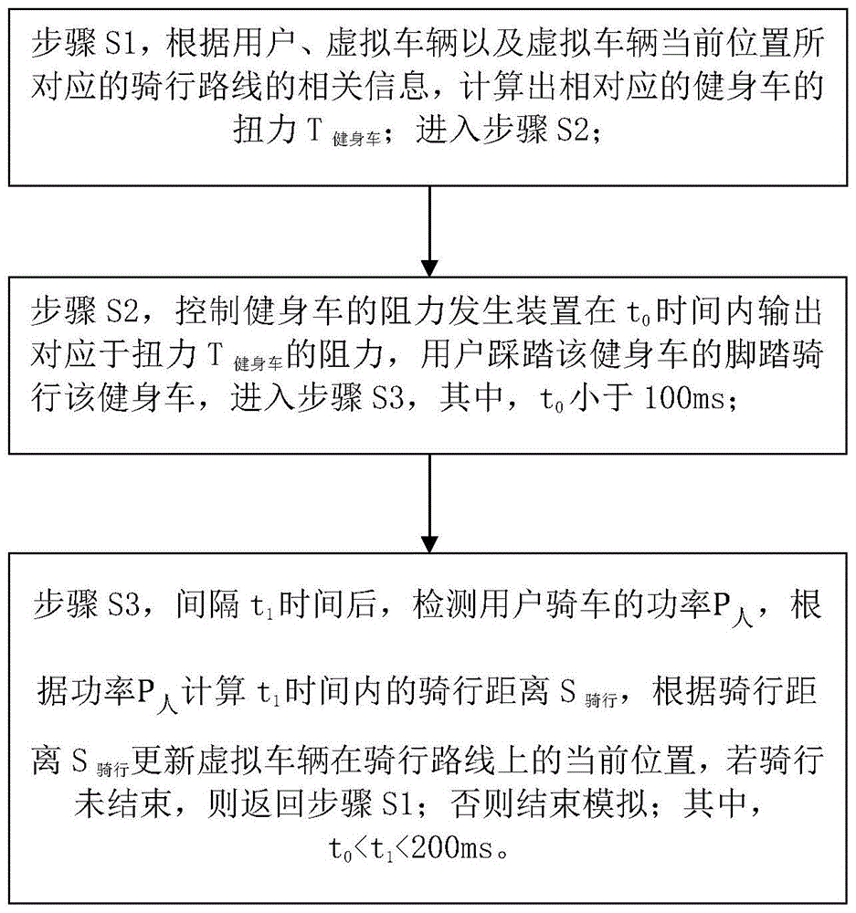 一种健身车模拟路线骑行的方法和健身车系统与流程