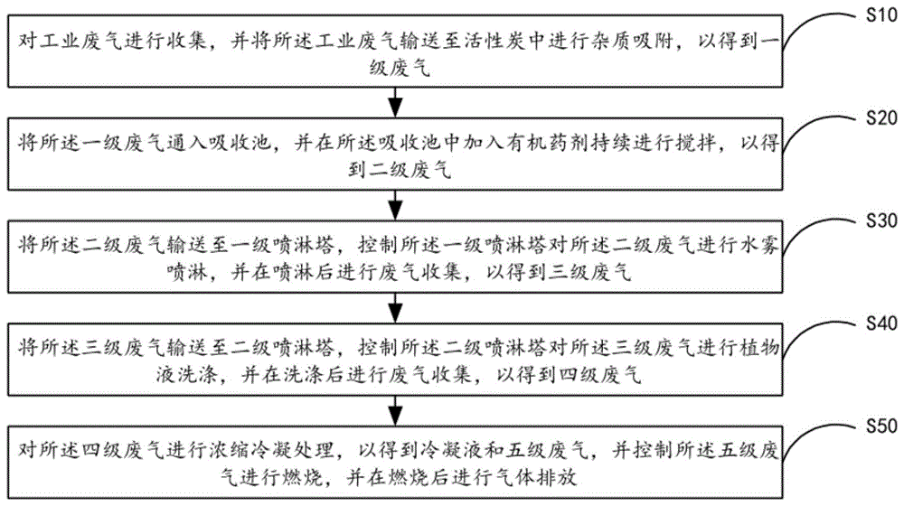 工业废气处理方法及系统与流程