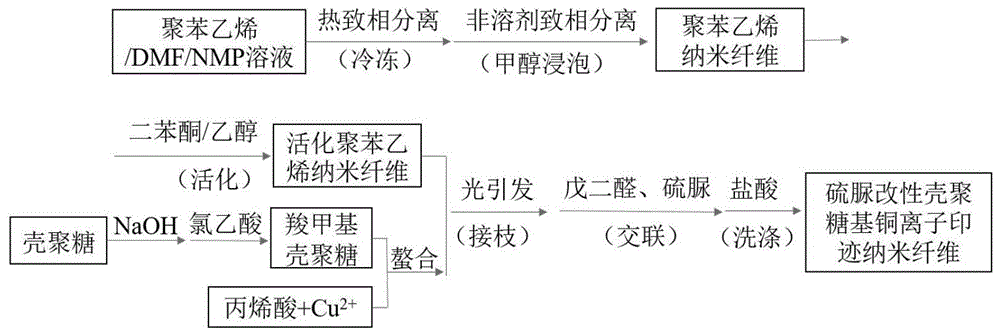 一种硫脲改性壳聚糖基铜离子印迹纳米纤维的制备方法与流程