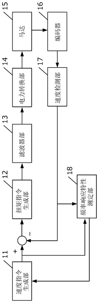 评价装置、评价方法以及控制装置与流程