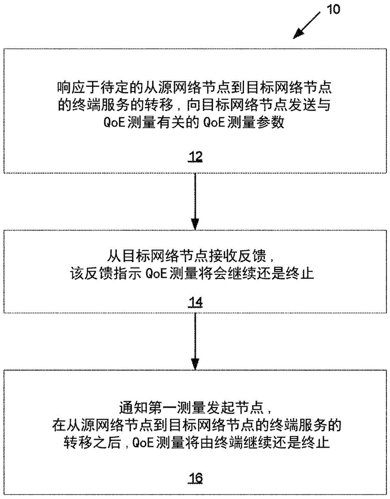 在重定位或切换期间管理QoE测量采集的方法和网络节点与流程