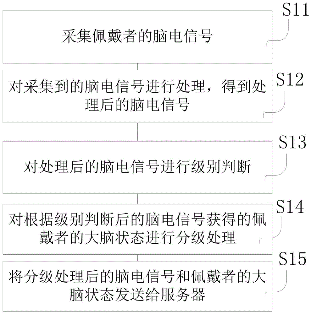 一种大脑状态监测装置及其控制方法与流程