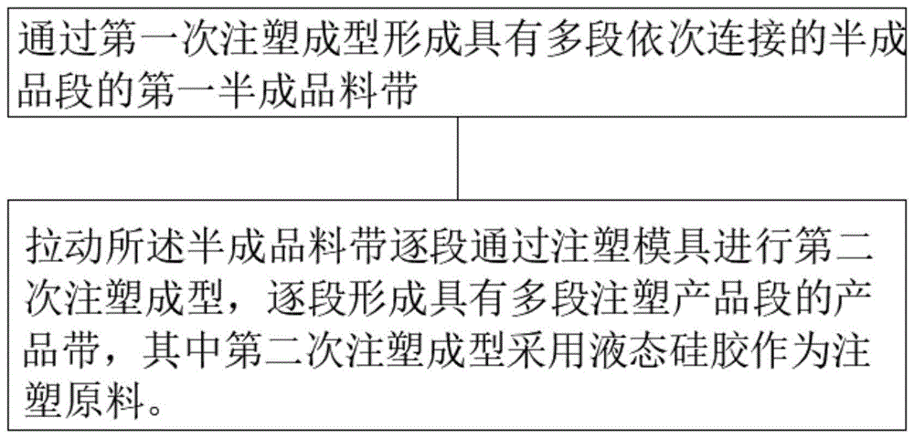 一种注塑成型工艺的制作方法