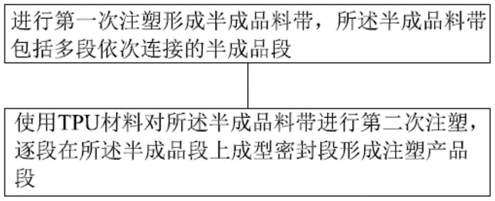 一种注塑成型工艺的制作方法