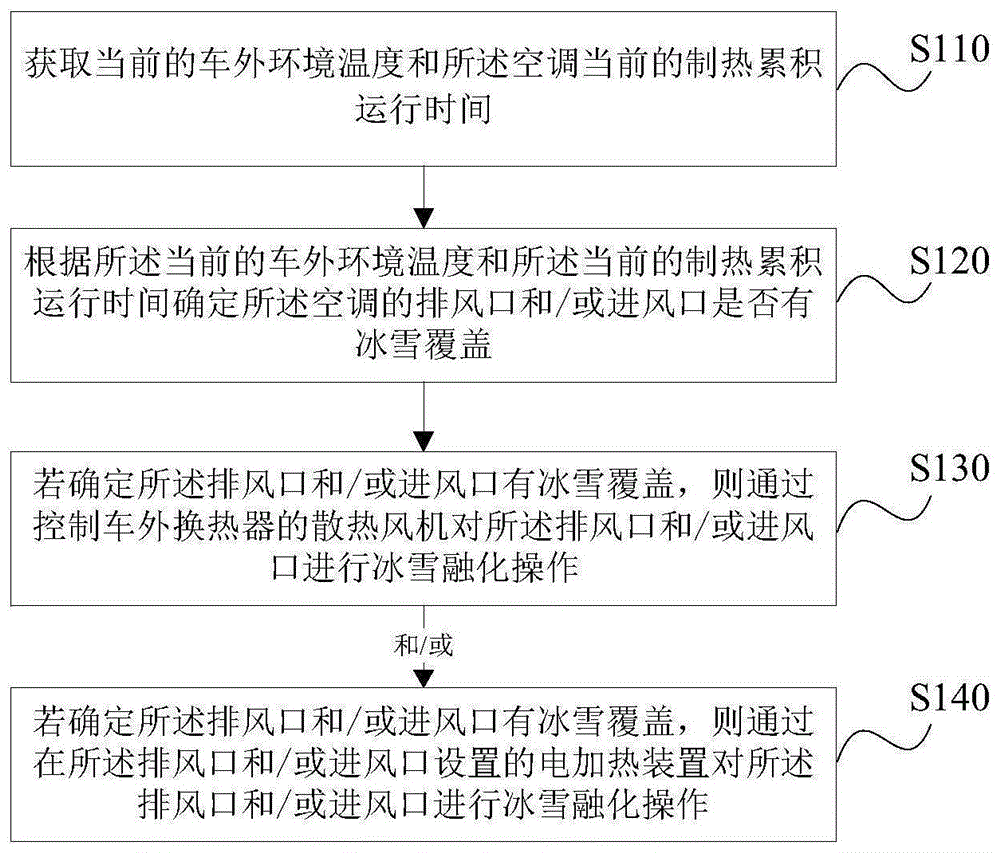 一种汽车空调控制方法、装置、存储介质及汽车空调与流程