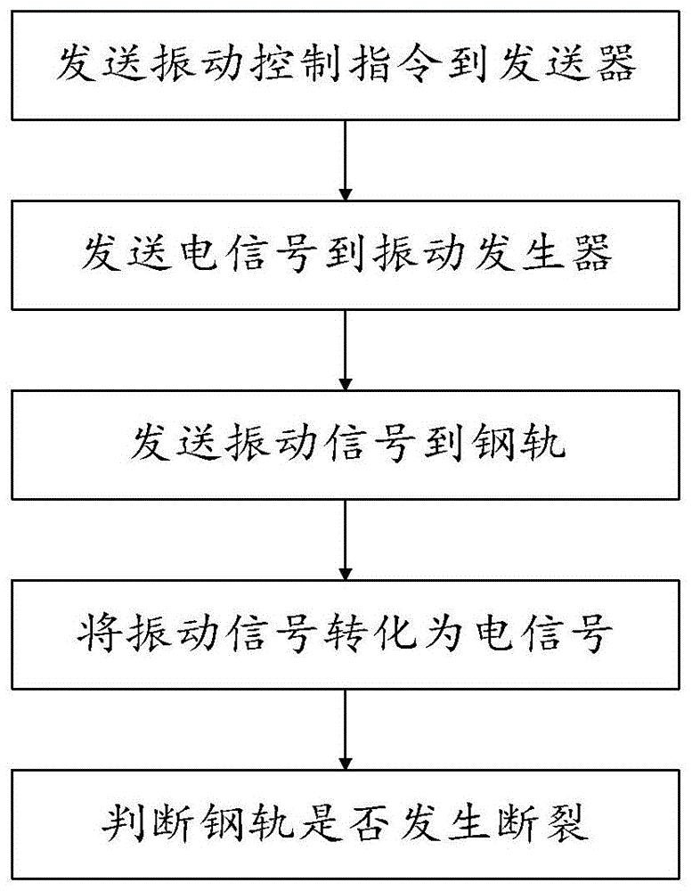 一种轨道断裂检查方法及系统与流程