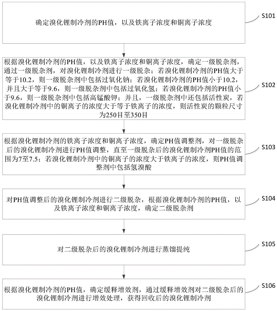 一种溴化锂制冷剂的回收方法与流程