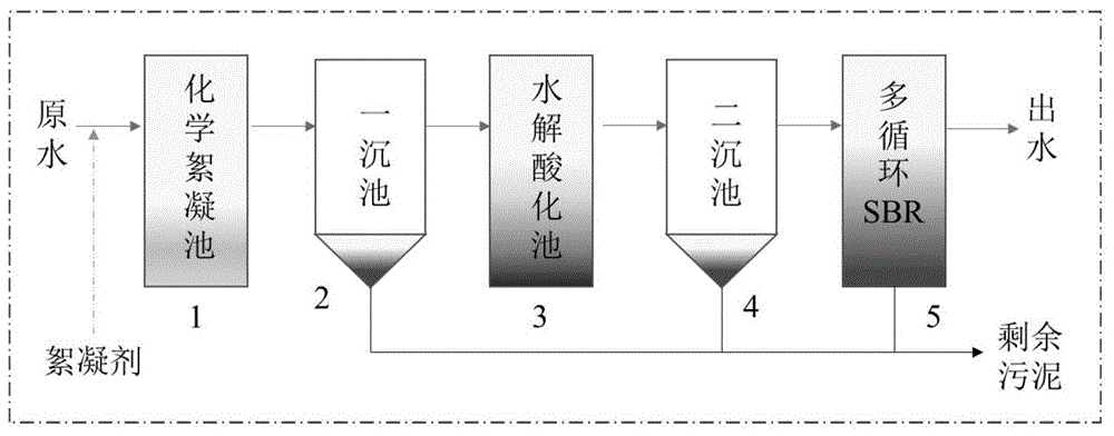 一种主流短程硝化反硝化厌氧氨氧化的系统和方法与流程