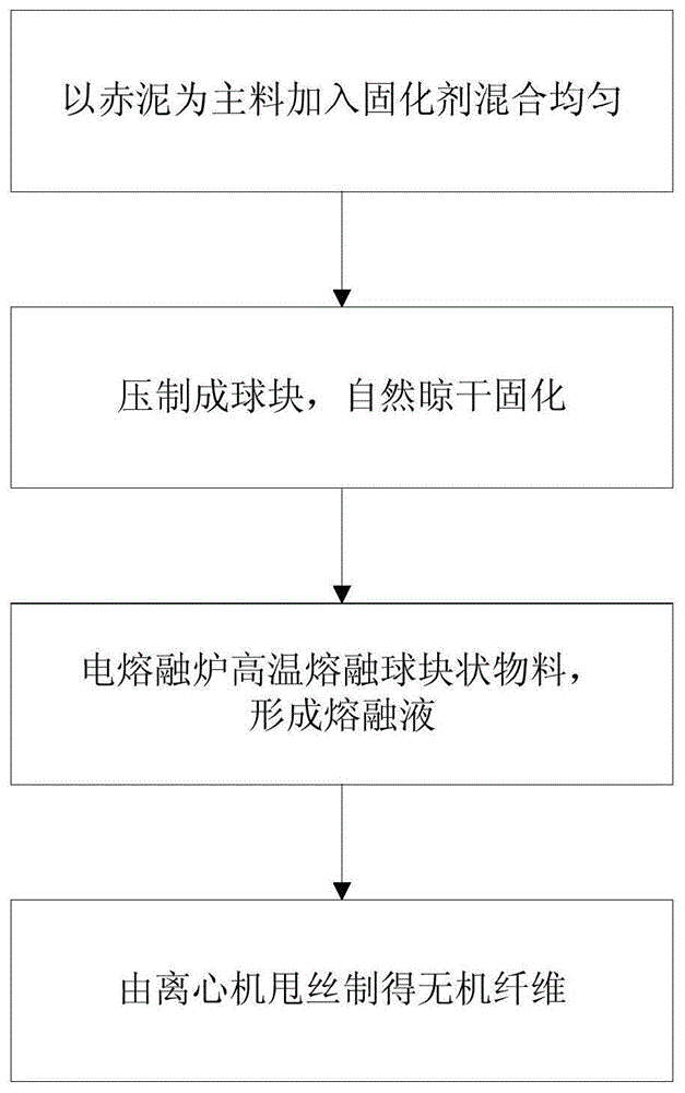 一种利用赤泥生产无机纤维的工艺方法与流程