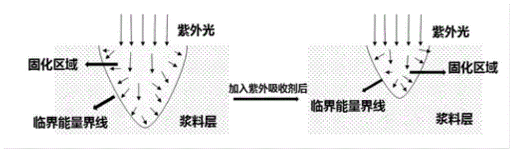 一种用于光固化成型的低过固化磷酸钙陶瓷浆料及其制备方法与流程