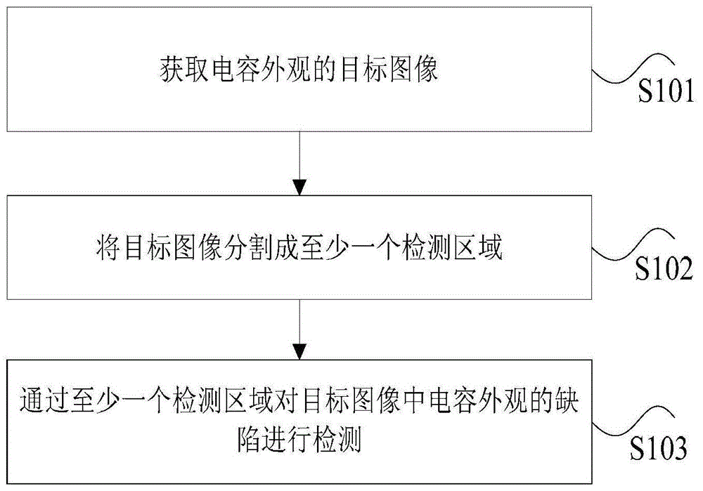 电容外观的检测方法及装置、存储介质和处理器与流程