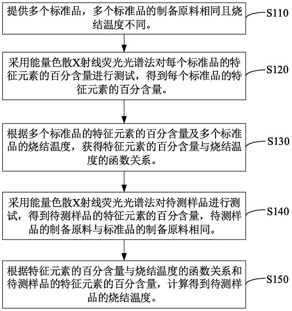 陶瓷品的烧结温度的测试方法和陶瓷品的金属元素析出量的测试方法与流程