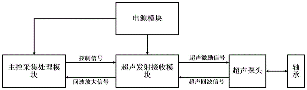 一种基于超声波的轴承检测仪的制作方法