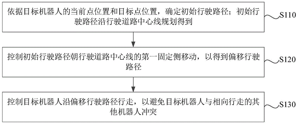 机器人路径规划方法、装置、设备及介质与流程