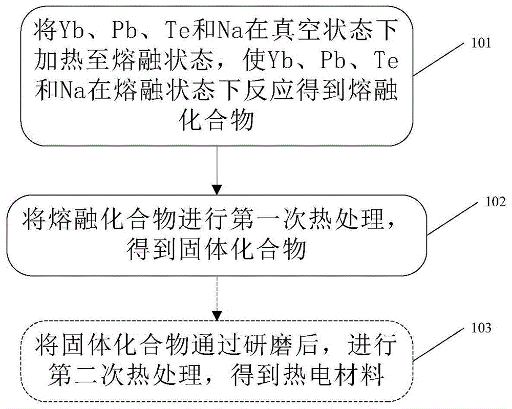 一种热电材料及其制备方法及热电装置与流程