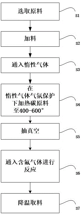 一种高比表面积氟化碳材料的制备方法与流程