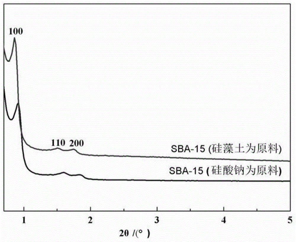 一种利用天然硅藻土合成介孔材料SBA-15的方法与流程