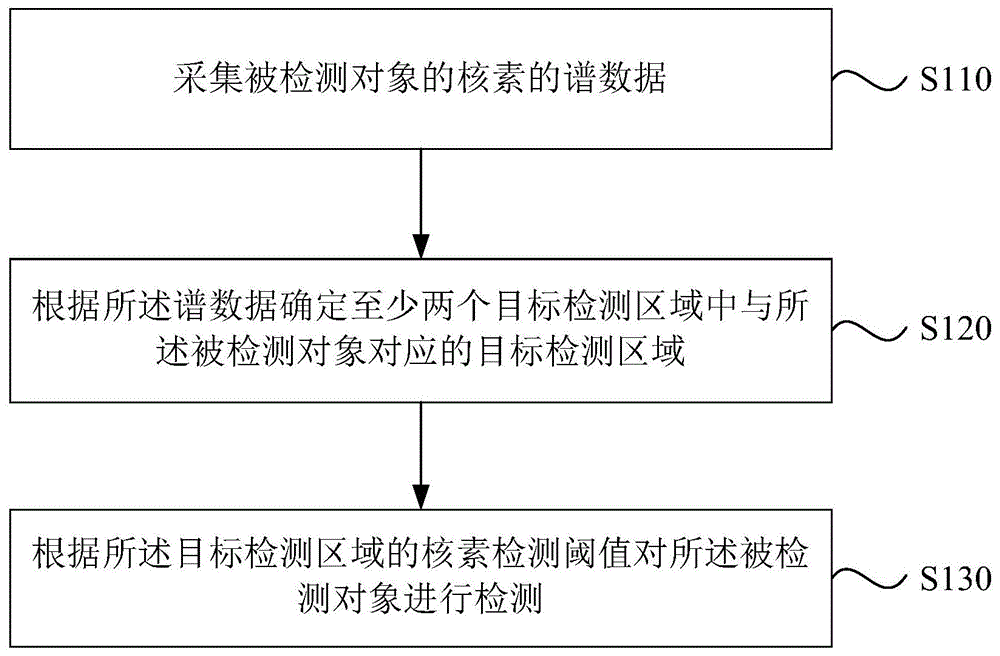 一种物质检测系统的制作方法