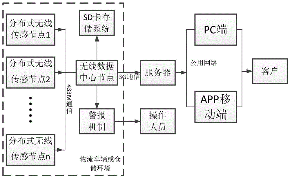 一种用于冷链物流信息服务的智能物联网系统的制作方法