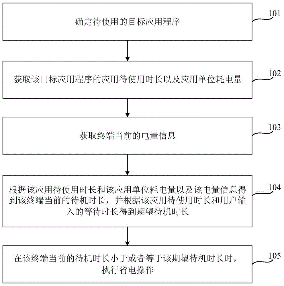 控制终端电量的方法和装置与流程