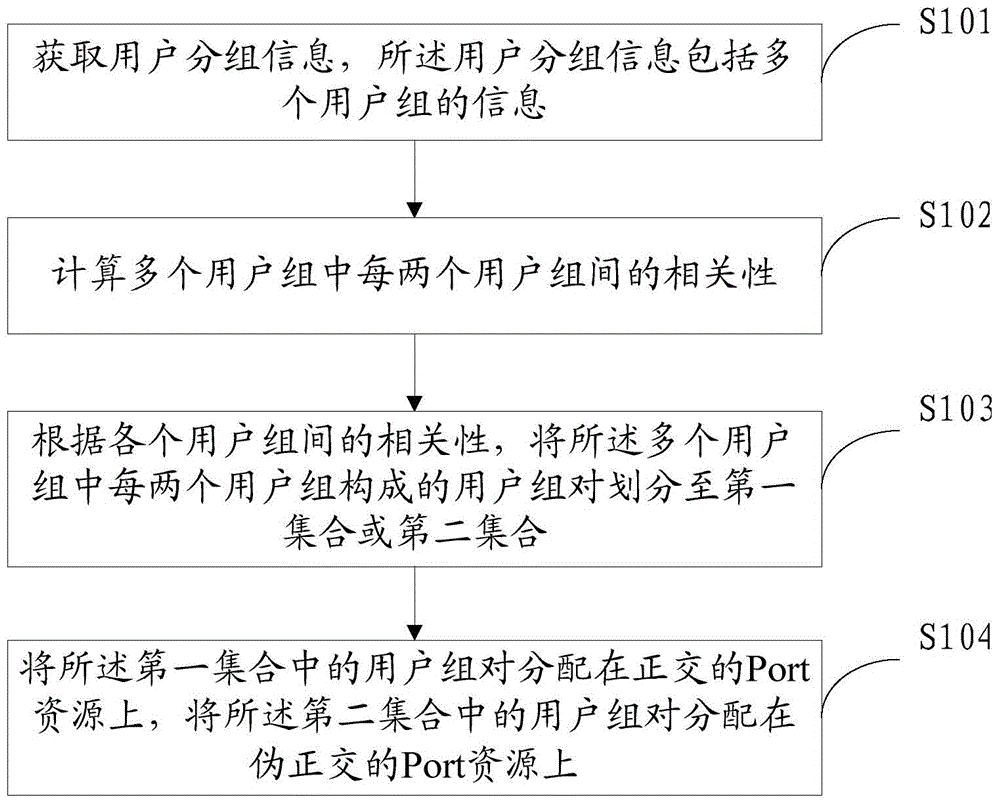 一种Port资源分配方法及装置与流程