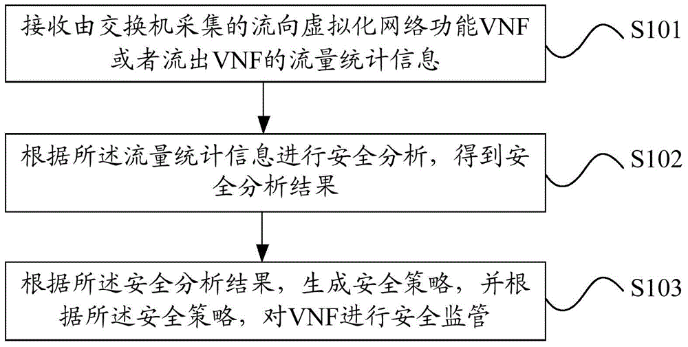 一种VNF的安全监管的方法、装置及系统与流程