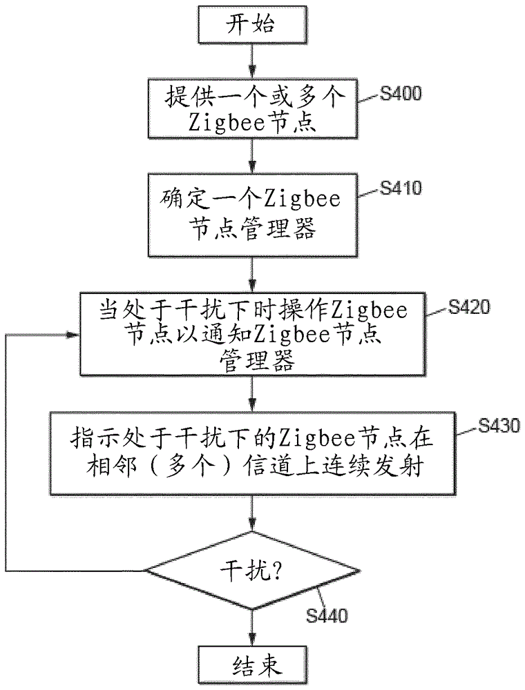 WLAN/WPAN共存网络中的干扰缓解的制作方法