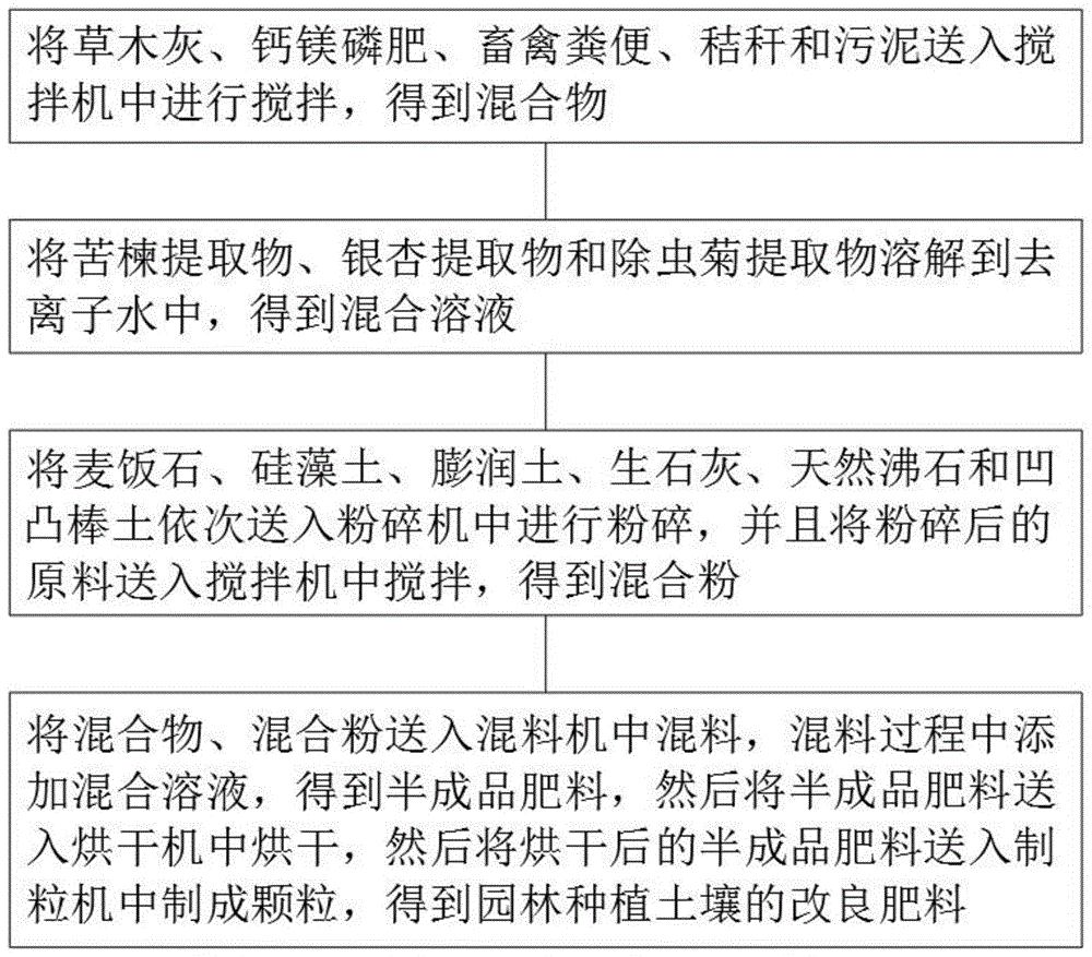 一种园林种植土壤的改良肥料及其制备方法与流程