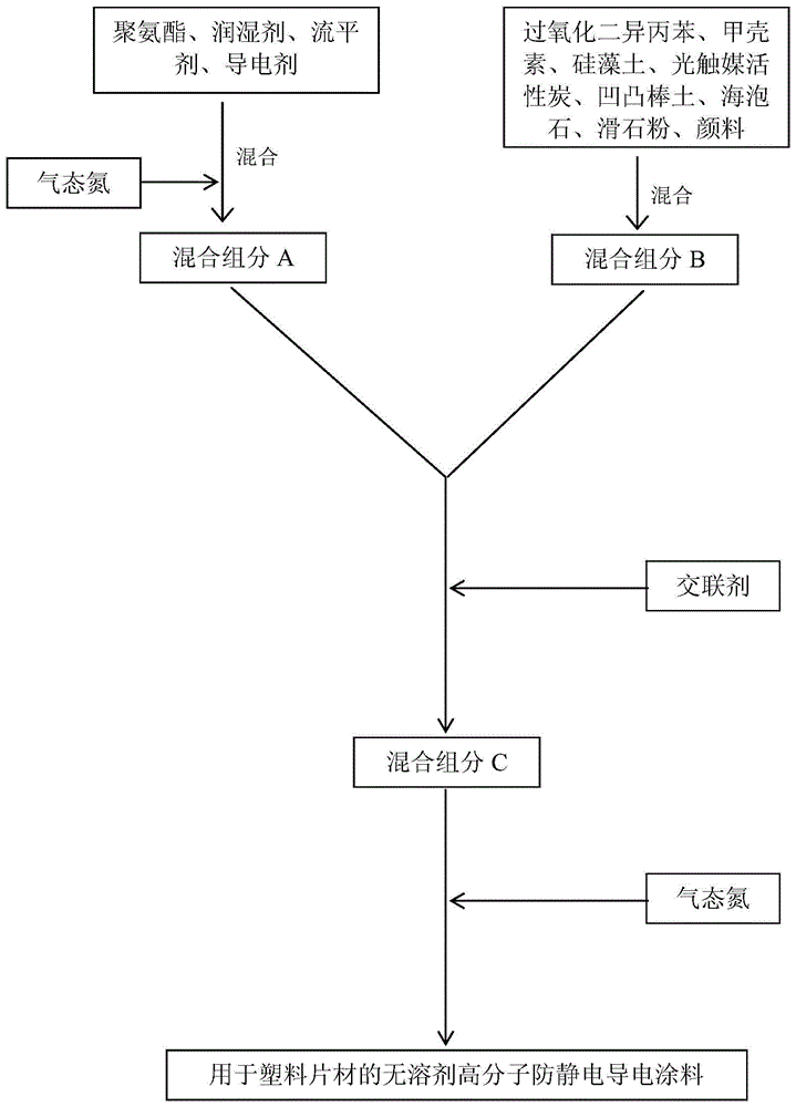 一种用于塑料片材的无溶剂高分子防静电导电涂料及其制备方法与流程