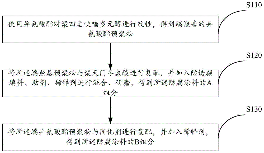 一种防腐涂料、制备方法及应用方法与流程