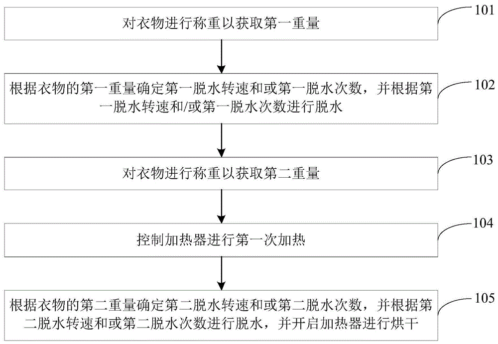 衣物处理装置的控制方法和装置与流程